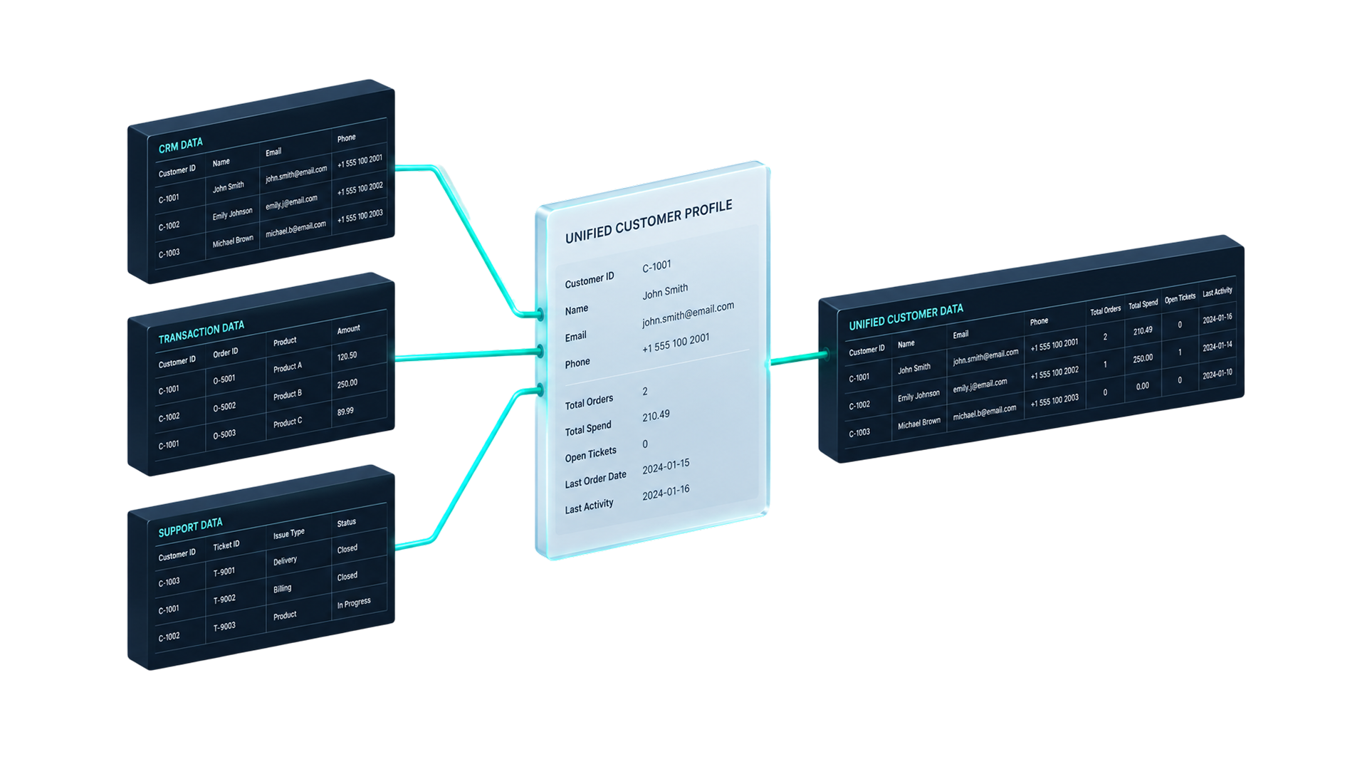 How DMS and CRM data flows from source system to unified identity