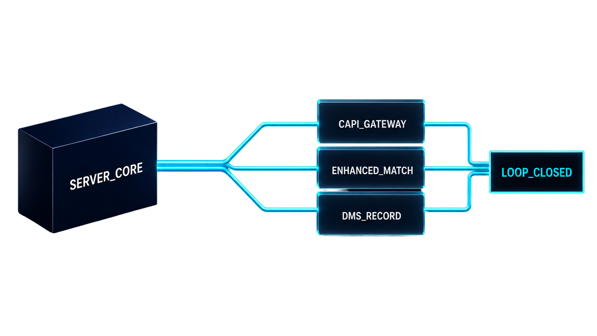 How server-side conversion tracking recovers signal lost by browser pixels