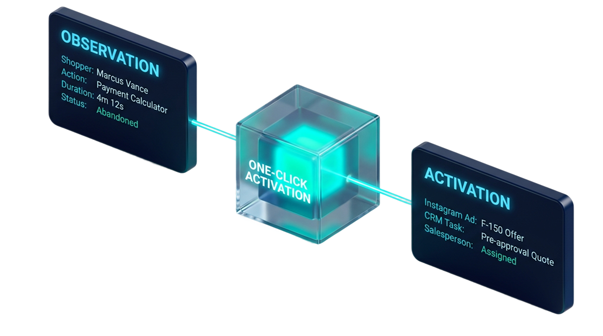 Why behavior beats segmentation alone: observation to one-click activation